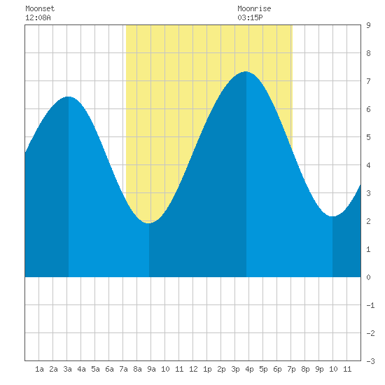 Distant Island tide chart for Tuesday, September 30, 2025