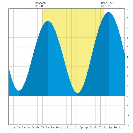Distant Island tide chart for Saturday, September 6, 2025