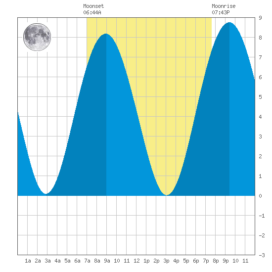 Distant Island tide chart for Sunday, September 7, 2025