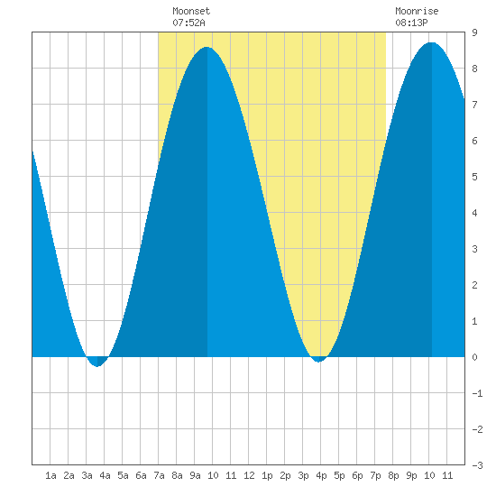 Distant Island tide chart for Monday, September 8, 2025