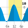 Distant Island tide chart for Friday, October 10, 2025