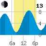 Distant Island tide chart for Monday, October 13, 2025