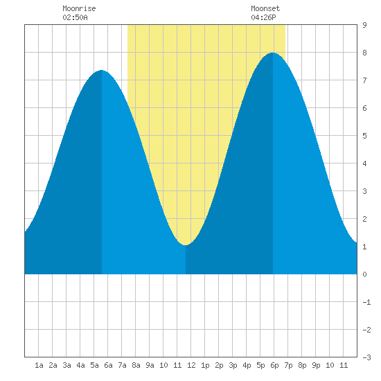 Distant Island tide chart for Thursday, October 16, 2025