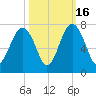 Distant Island tide chart for Thursday, October 16, 2025