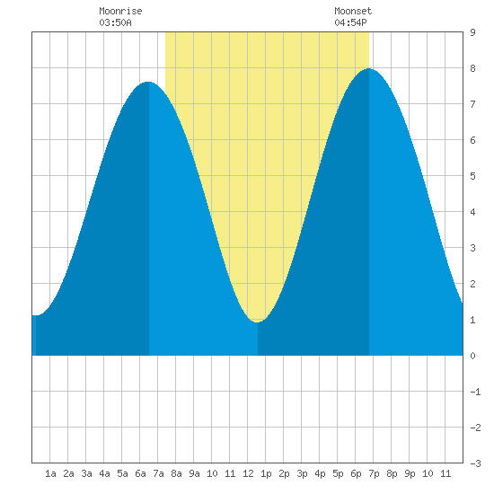 Distant Island tide chart for Friday, October 17, 2025