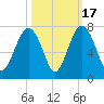 Distant Island tide chart for Friday, October 17, 2025
