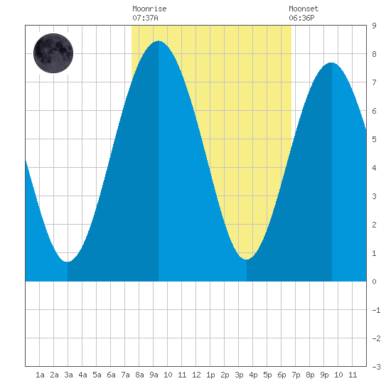Distant Island tide chart for Tuesday, October 21, 2025