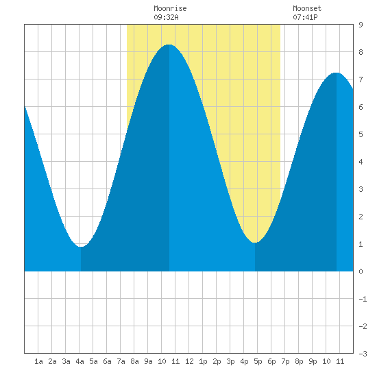 Distant Island tide chart for Thursday, October 23, 2025