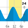 Distant Island tide chart for Friday, October 24, 2025