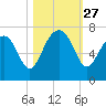 Distant Island tide chart for Monday, October 27, 2025