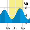 Distant Island tide chart for Thursday, October 30, 2025