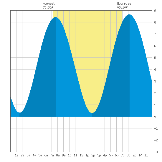 Distant Island tide chart for Sunday, October 5, 2025