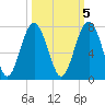 Distant Island tide chart for Sunday, October 5, 2025