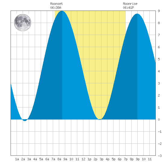 Distant Island tide chart for Monday, October 6, 2025