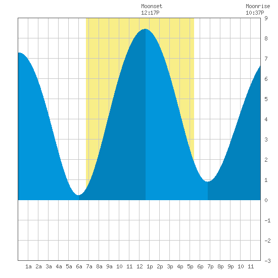 Distant Island tide chart for Monday, November 10, 2025