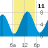 Distant Island tide chart for Tuesday, November 11, 2025