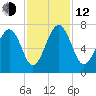 Distant Island tide chart for Wednesday, November 12, 2025