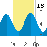 Distant Island tide chart for Thursday, November 13, 2025