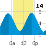 Distant Island tide chart for Friday, November 14, 2025