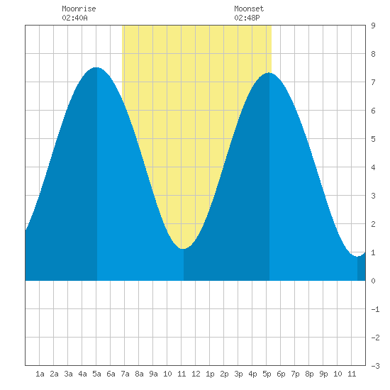 Distant Island tide chart for Saturday, November 15, 2025