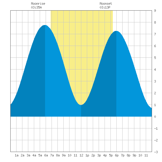 Distant Island tide chart for Sunday, November 16, 2025