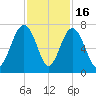Distant Island tide chart for Sunday, November 16, 2025