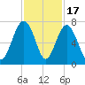 Distant Island tide chart for Monday, November 17, 2025