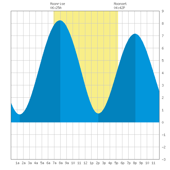 Distant Island tide chart for Wednesday, November 19, 2025