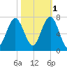 Distant Island tide chart for Saturday, November 1, 2025