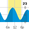 Distant Island tide chart for Sunday, November 23, 2025