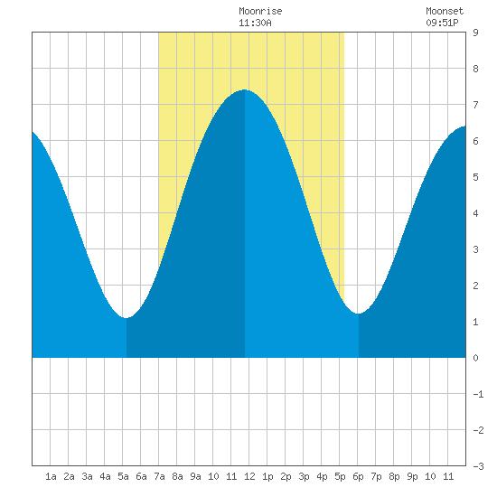 Distant Island tide chart for Tuesday, November 25, 2025