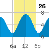 Distant Island tide chart for Wednesday, November 26, 2025