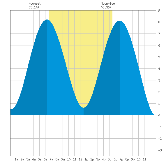 Distant Island tide chart for Sunday, November 2, 2025