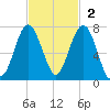 Distant Island tide chart for Sunday, November 2, 2025