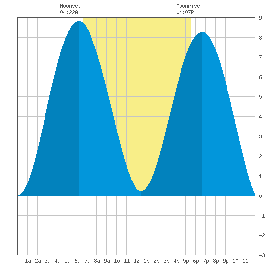 Distant Island tide chart for Monday, November 3, 2025