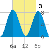 Distant Island tide chart for Monday, November 3, 2025