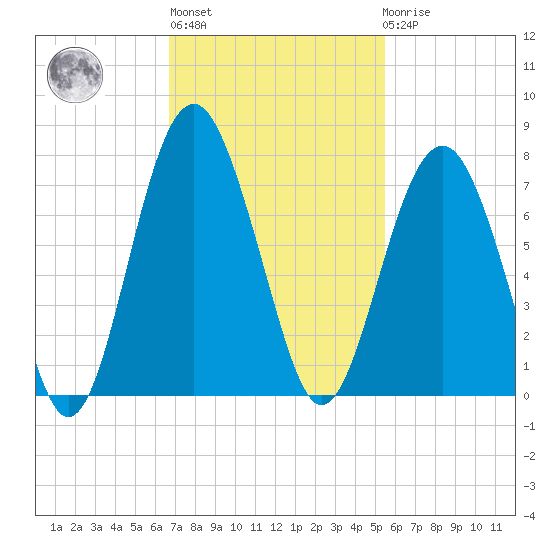 Distant Island tide chart for Wednesday, November 5, 2025