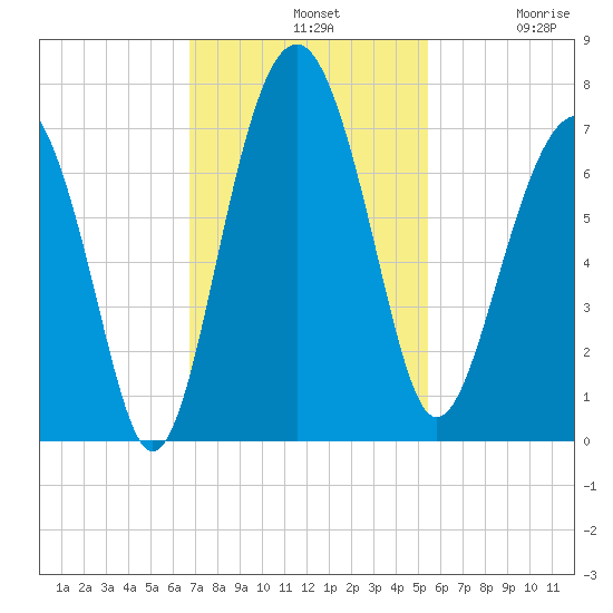 Distant Island tide chart for Sunday, November 9, 2025