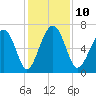Distant Island tide chart for Wednesday, December 10, 2025