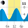 Distant Island tide chart for Thursday, December 11, 2025