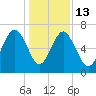 Distant Island tide chart for Saturday, December 13, 2025