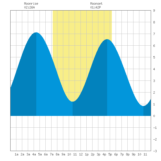 Distant Island tide chart for Sunday, December 14, 2025
