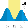 Distant Island tide chart for Tuesday, December 16, 2025