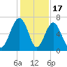 Distant Island tide chart for Wednesday, December 17, 2025