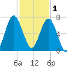 Distant Island tide chart for Monday, December 1, 2025