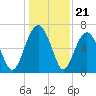 Distant Island tide chart for Sunday, December 21, 2025