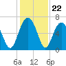 Distant Island tide chart for Monday, December 22, 2025