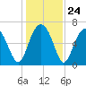 Distant Island tide chart for Wednesday, December 24, 2025
