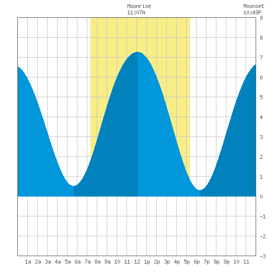 Distant Island tide chart for Thursday, December 25, 2025