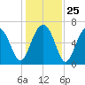 Distant Island tide chart for Thursday, December 25, 2025
